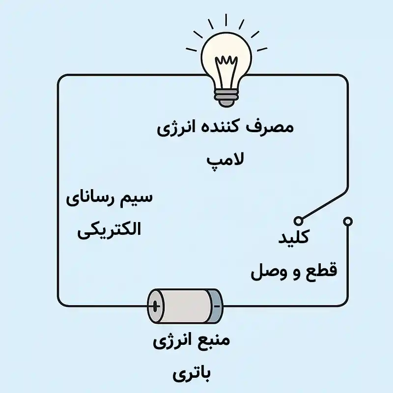 مدار الکتریکی به زبان ساده 3 مدار الکتریکی به زبان ساده