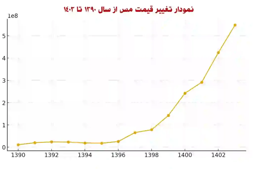 قیمت لحظه ای مس خالص (هر کیلو [price_copper_kg_toman])