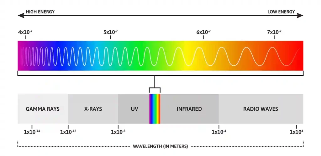 تعریف نور به زبان ساده و علمی