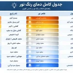 دمای رنگ نور به زبان ساده | جدول کامل کلوین + ابزار آنلاین تشخیص رنگ نور