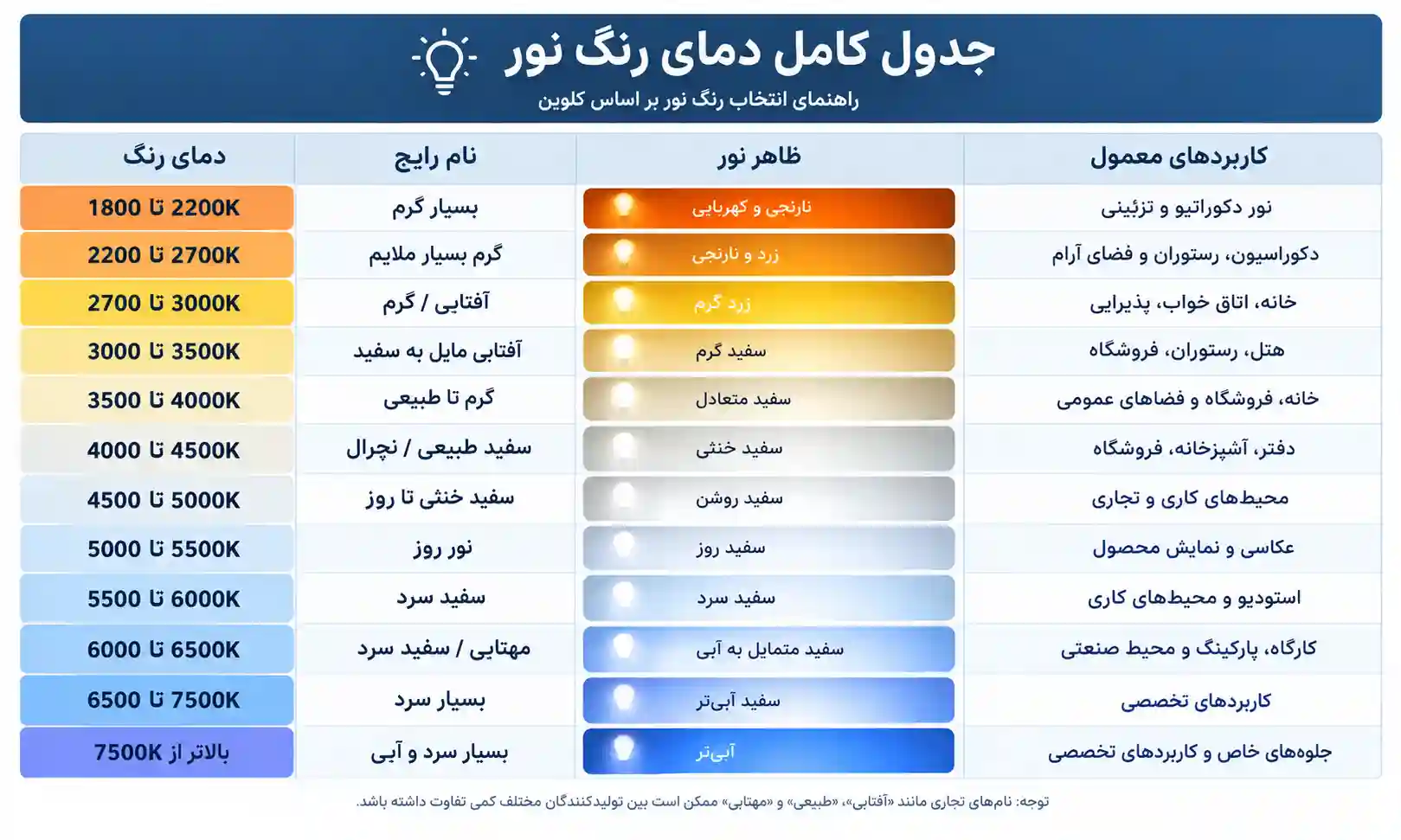 دمای رنگ نور به زبان ساده | جدول کامل کلوین + ابزار آنلاین تشخیص رنگ نور