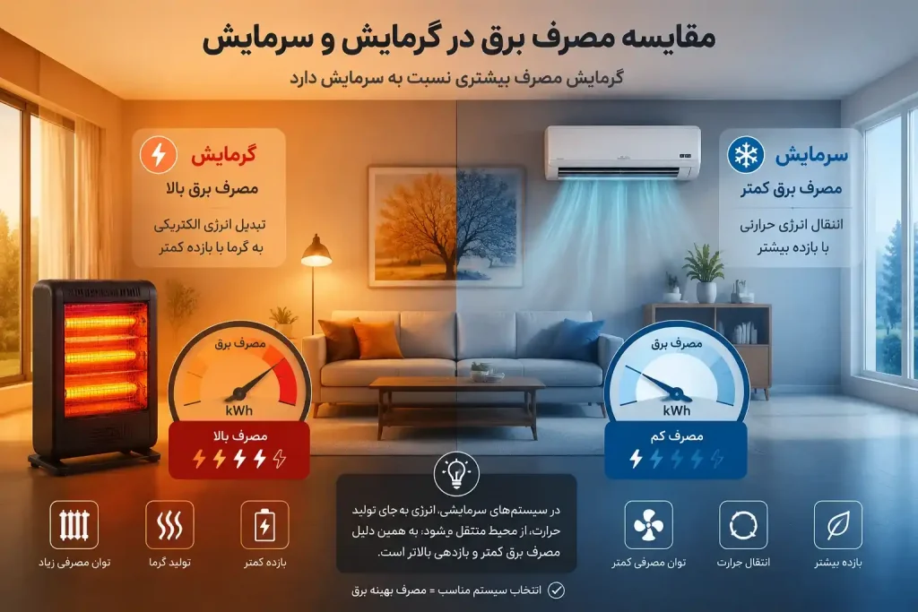 آیا تولید گرما برق بیشتری می‌خواهد یا تولید سرما؟