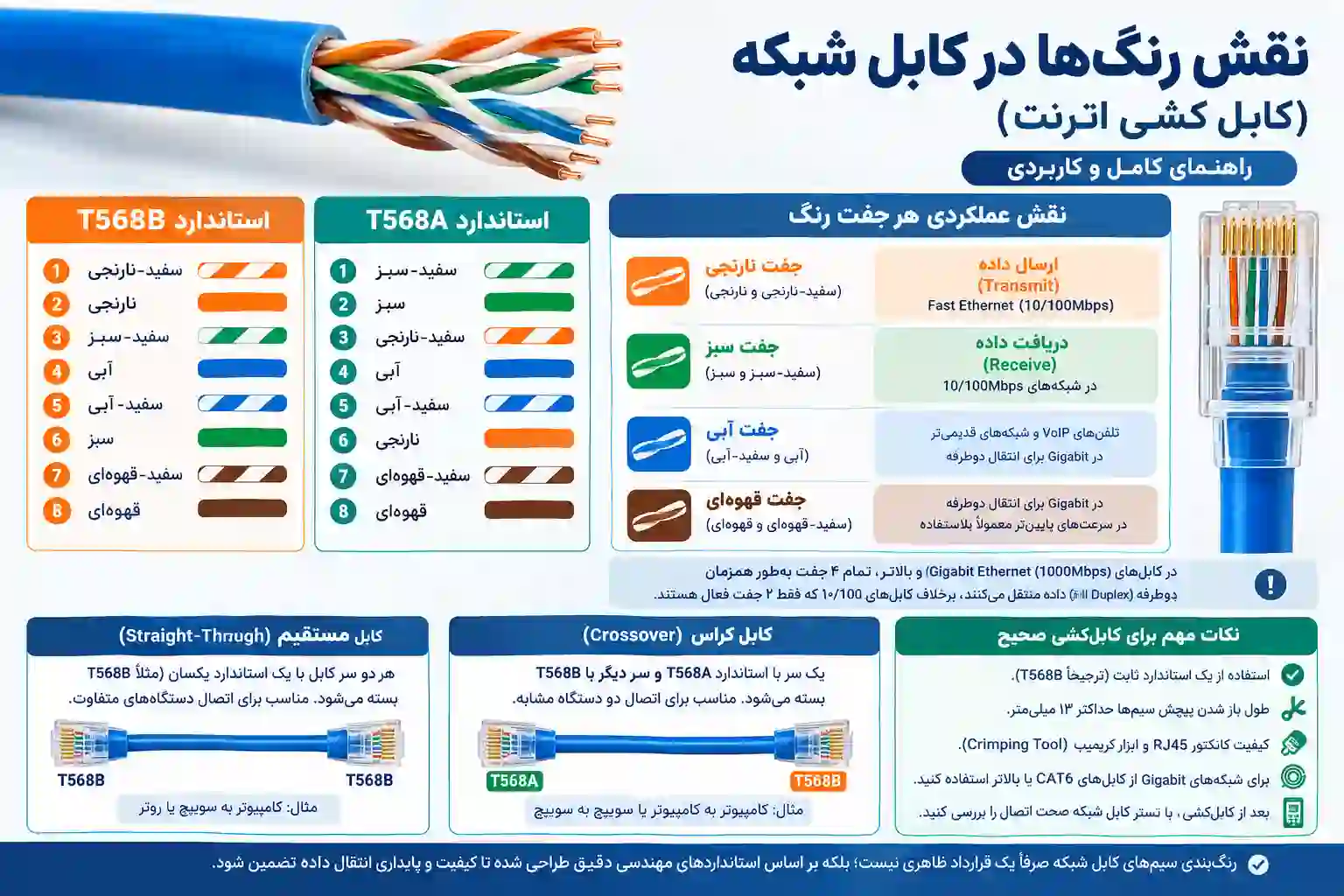 وظیفه هر رنگ در کابل شبکه چیست؟