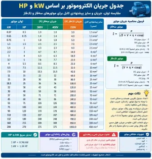 جدول جریان الکتروموتور بر اساس kW و HP؛ راهنمای کامل محاسبه آمپر موتور