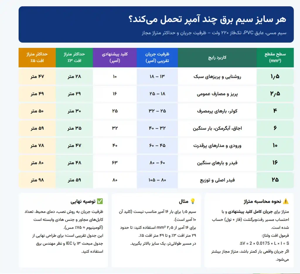 جدول ظرفیت جریان‌دهی سیم مسی