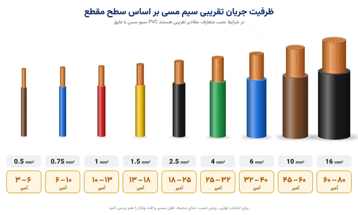 هر سایز سیم برق چند آمپر تحمل می‌کند؟ (جدول ظرفیت جریان‌دهی)